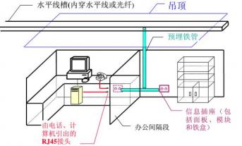 辦公室網絡布線系統設計流程